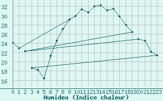 Courbe de l'humidex pour La Brvine (Sw)