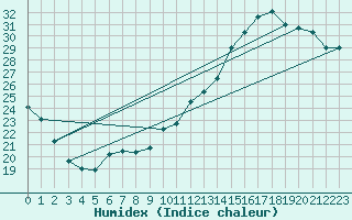 Courbe de l'humidex pour Albi (81)