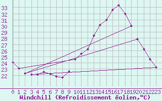 Courbe du refroidissement olien pour Montlimar (26)