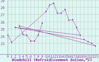 Courbe du refroidissement olien pour Cap Corse (2B)