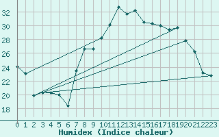 Courbe de l'humidex pour Nmes - Garons (30)