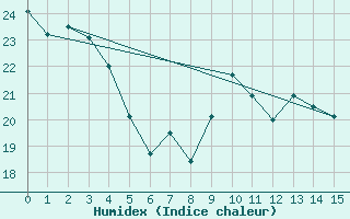 Courbe de l'humidex pour Santa Marta