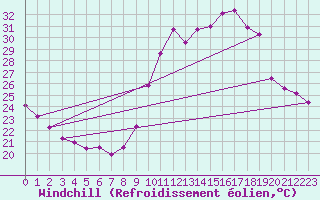 Courbe du refroidissement olien pour Pomrols (34)