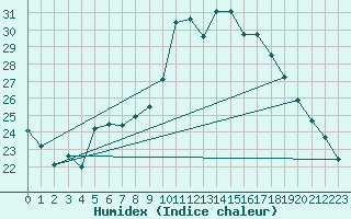 Courbe de l'humidex pour Lignerolles (03)