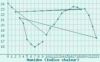 Courbe de l'humidex pour Neuville-de-Poitou (86)