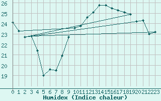 Courbe de l'humidex pour Gibraltar (UK)