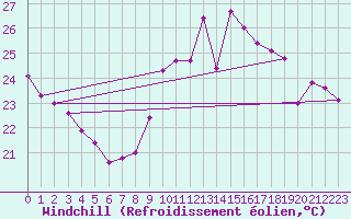 Courbe du refroidissement olien pour Cap Cpet (83)