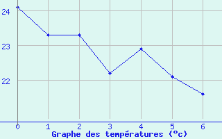 Courbe de tempratures pour Valparaiso