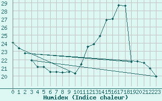 Courbe de l'humidex pour Forceville (80)