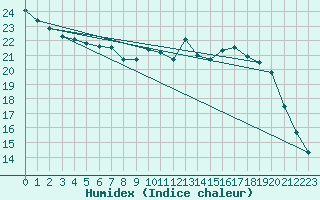 Courbe de l'humidex pour Quimper (29)