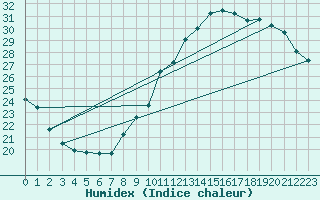 Courbe de l'humidex pour Montroy (17)