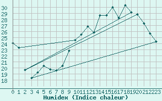 Courbe de l'humidex pour Pertuis - Grand Cros (84)