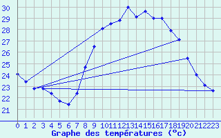 Courbe de tempratures pour Istres (13)