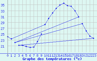 Courbe de tempratures pour Pertuis - Grand Cros (84)