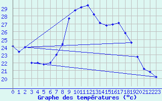 Courbe de tempratures pour Figari (2A)