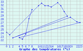 Courbe de tempratures pour guilas