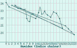 Courbe de l'humidex pour Locarno-Magadino