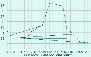 Courbe de l'humidex pour Klagenfurt