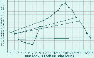 Courbe de l'humidex pour Rochegude (26)