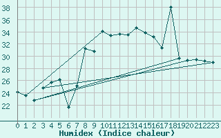 Courbe de l'humidex pour Capo Bellavista