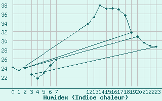 Courbe de l'humidex pour Pinoso