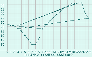 Courbe de l'humidex pour La Baeza (Esp)