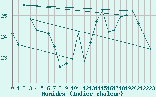 Courbe de l'humidex pour Dieppe (76)