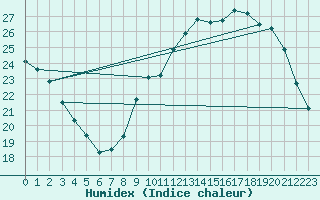 Courbe de l'humidex pour Combs-la-Ville (77)