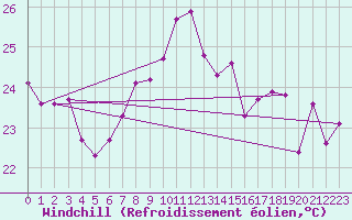 Courbe du refroidissement olien pour Marseille - Saint-Loup (13)