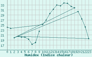 Courbe de l'humidex pour Reims-Prunay (51)