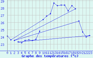 Courbe de tempratures pour Ile du Levant (83)