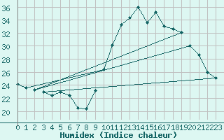 Courbe de l'humidex pour Gurande (44)