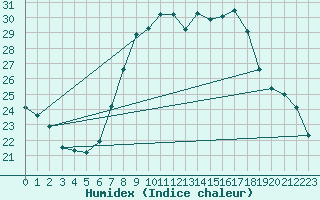 Courbe de l'humidex pour Aigle (Sw)