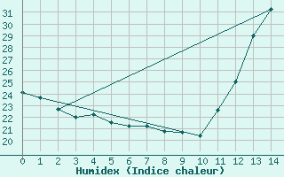 Courbe de l'humidex pour Ourinhos