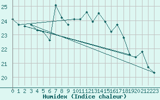 Courbe de l'humidex pour Cap Mele (It)