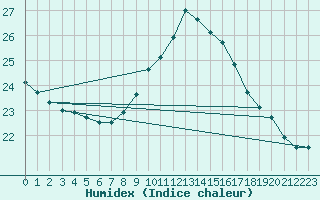 Courbe de l'humidex pour Gibraltar (UK)