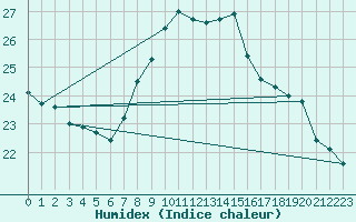 Courbe de l'humidex pour Sciacca