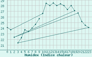 Courbe de l'humidex pour Cap Corse (2B)