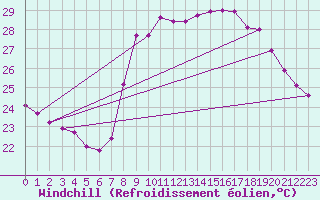 Courbe du refroidissement olien pour Solenzara - Base arienne (2B)