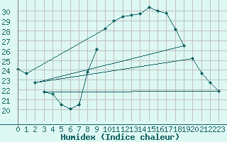 Courbe de l'humidex pour Belm
