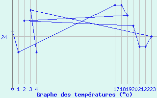 Courbe de tempratures pour le bateau BATFR66