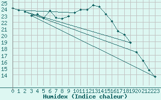 Courbe de l'humidex pour Oron (Sw)