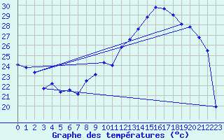 Courbe de tempratures pour Samatan (32)