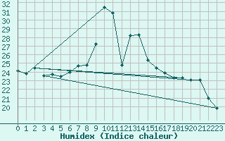 Courbe de l'humidex pour Weinbiet