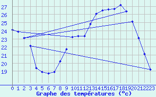 Courbe de tempratures pour Montroy (17)