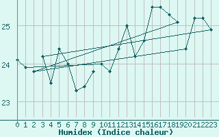 Courbe de l'humidex pour Nahkiainen