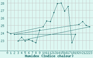 Courbe de l'humidex pour Capo Caccia