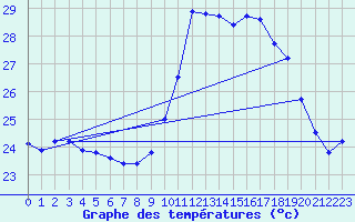 Courbe de tempratures pour Puissalicon (34)