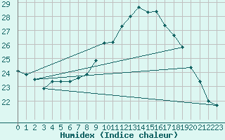 Courbe de l'humidex pour Berson (33)