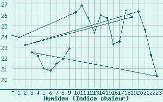 Courbe de l'humidex pour Herhet (Be)